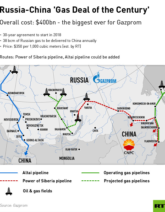 ... dollar: $400 B China-Russia Gas <b>Deal</b> is Official! | SilverDoctors.com