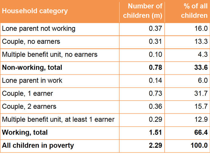 Child poverty composition by household type and work status, 2011- 12 (screenshot from Understanding the parental employment scenarios necessary to meet the 2020 Child Poverty Targets)
