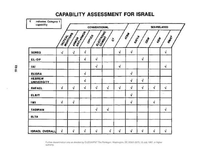 image from the report “Critical Technology Assessment in Israel and NATO Nations"